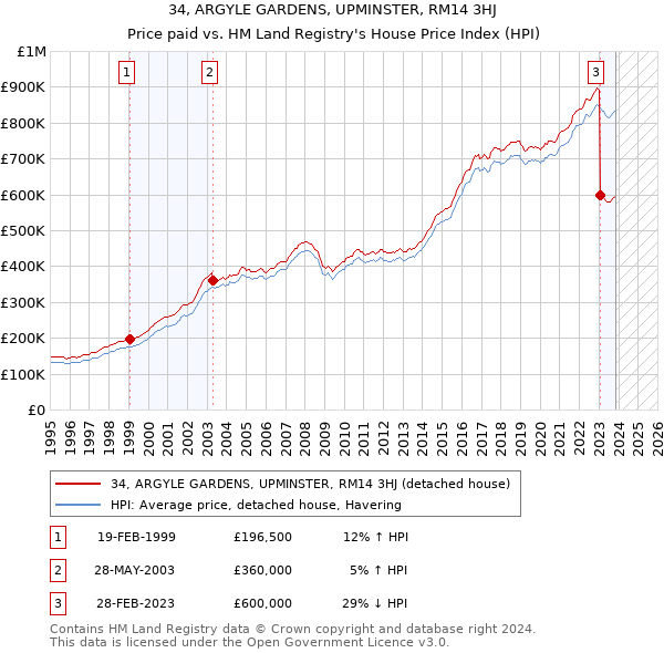 34, ARGYLE GARDENS, UPMINSTER, RM14 3HJ: Price paid vs HM Land Registry's House Price Index