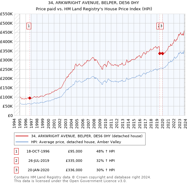 34, ARKWRIGHT AVENUE, BELPER, DE56 0HY: Price paid vs HM Land Registry's House Price Index