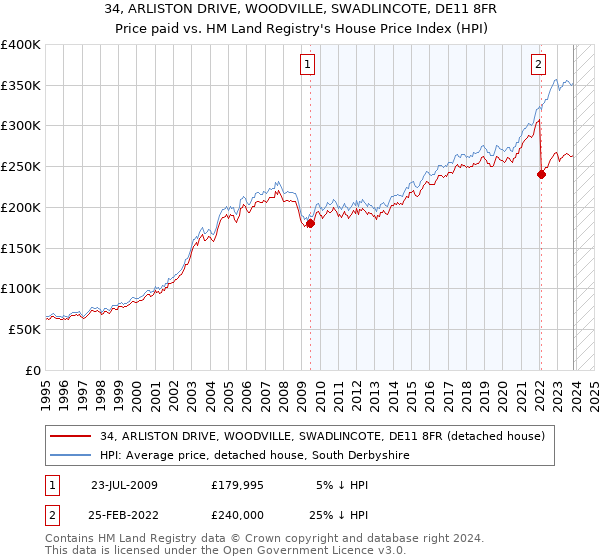 34, ARLISTON DRIVE, WOODVILLE, SWADLINCOTE, DE11 8FR: Price paid vs HM Land Registry's House Price Index