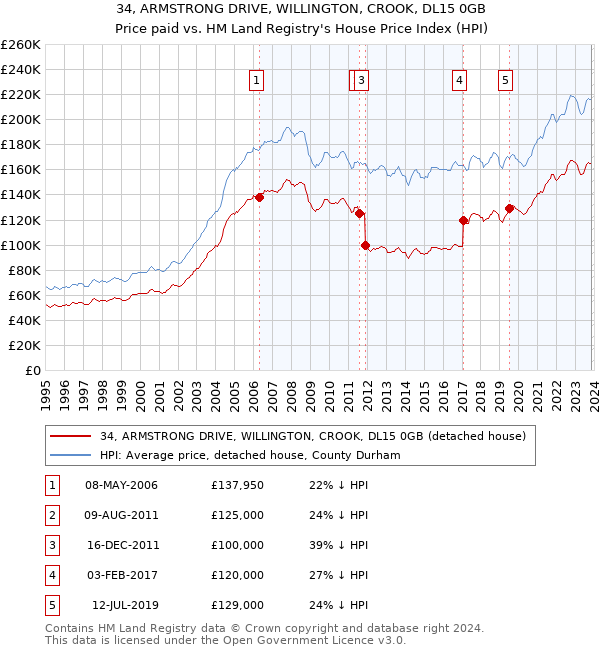 34, ARMSTRONG DRIVE, WILLINGTON, CROOK, DL15 0GB: Price paid vs HM Land Registry's House Price Index