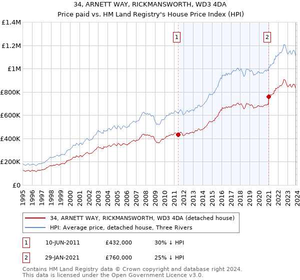 34, ARNETT WAY, RICKMANSWORTH, WD3 4DA: Price paid vs HM Land Registry's House Price Index