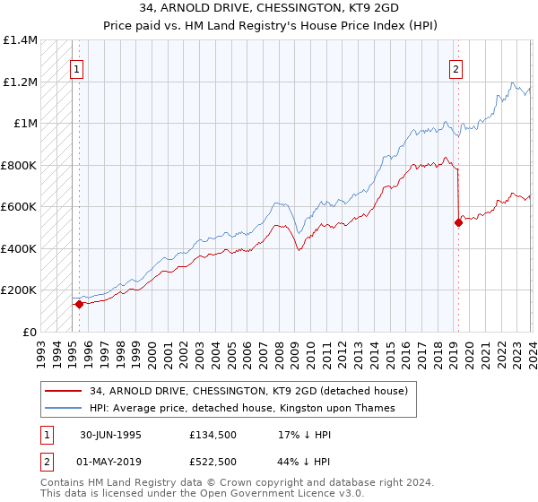 34, ARNOLD DRIVE, CHESSINGTON, KT9 2GD: Price paid vs HM Land Registry's House Price Index