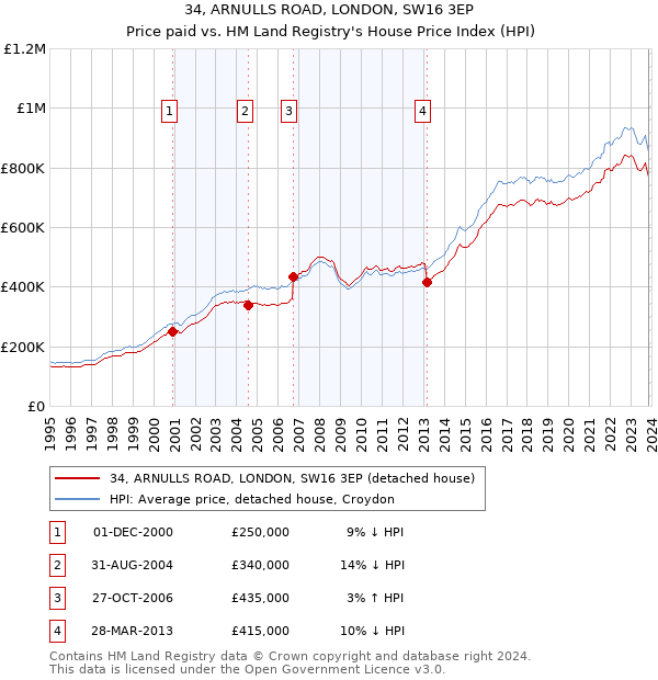 34, ARNULLS ROAD, LONDON, SW16 3EP: Price paid vs HM Land Registry's House Price Index