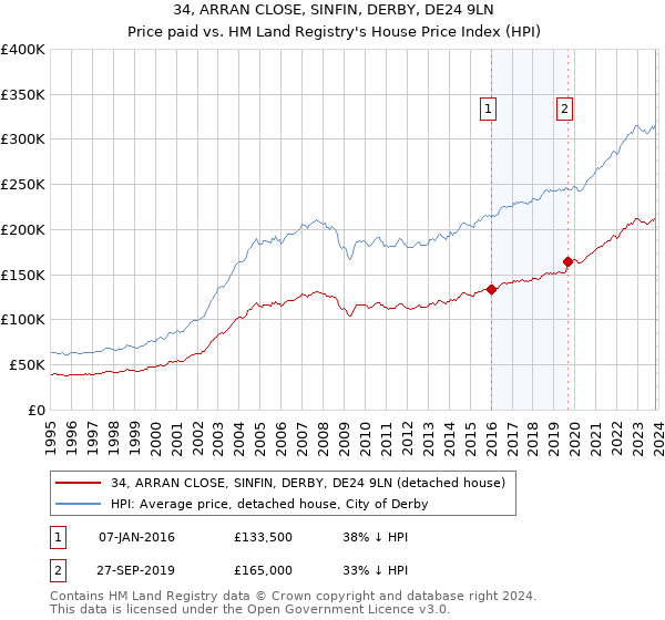 34, ARRAN CLOSE, SINFIN, DERBY, DE24 9LN: Price paid vs HM Land Registry's House Price Index