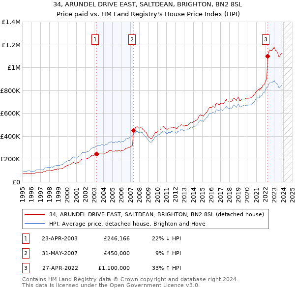 34, ARUNDEL DRIVE EAST, SALTDEAN, BRIGHTON, BN2 8SL: Price paid vs HM Land Registry's House Price Index