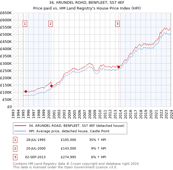 34, ARUNDEL ROAD, BENFLEET, SS7 4EF: Price paid vs HM Land Registry's House Price Index