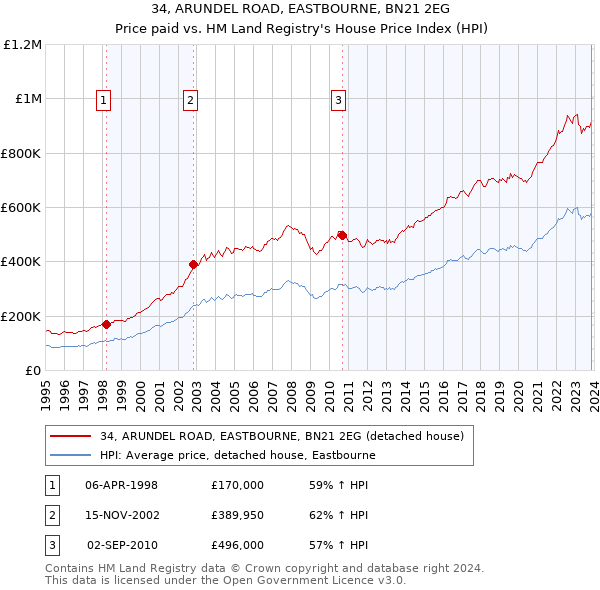 34, ARUNDEL ROAD, EASTBOURNE, BN21 2EG: Price paid vs HM Land Registry's House Price Index