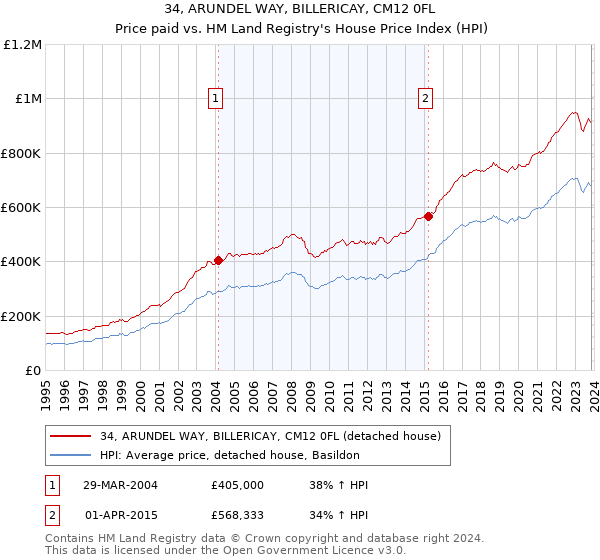 34, ARUNDEL WAY, BILLERICAY, CM12 0FL: Price paid vs HM Land Registry's House Price Index