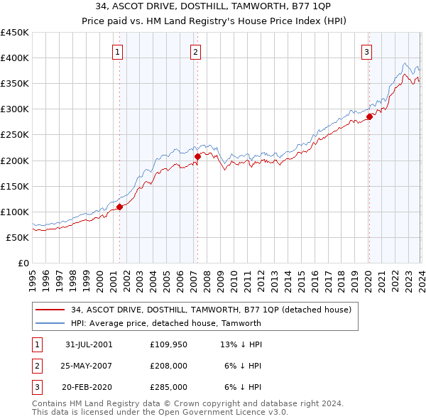 34, ASCOT DRIVE, DOSTHILL, TAMWORTH, B77 1QP: Price paid vs HM Land Registry's House Price Index