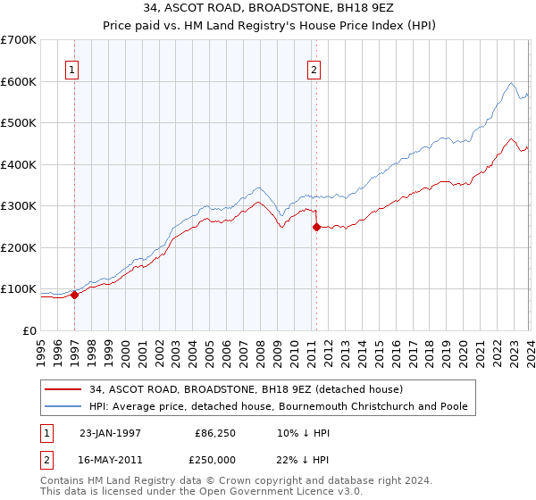 34, ASCOT ROAD, BROADSTONE, BH18 9EZ: Price paid vs HM Land Registry's House Price Index