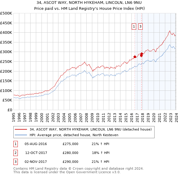 34, ASCOT WAY, NORTH HYKEHAM, LINCOLN, LN6 9NU: Price paid vs HM Land Registry's House Price Index