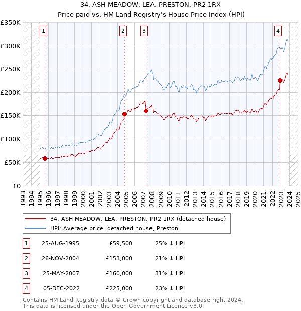 34, ASH MEADOW, LEA, PRESTON, PR2 1RX: Price paid vs HM Land Registry's House Price Index