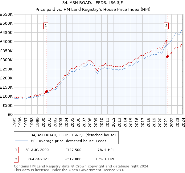 34, ASH ROAD, LEEDS, LS6 3JF: Price paid vs HM Land Registry's House Price Index