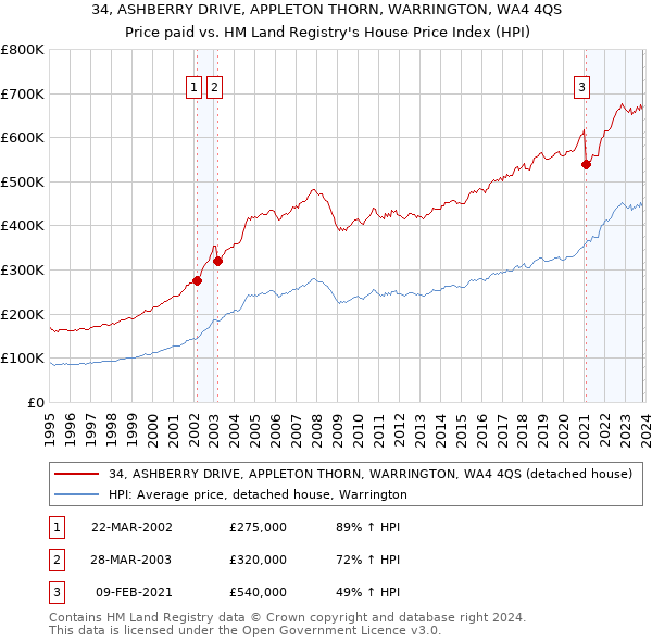 34, ASHBERRY DRIVE, APPLETON THORN, WARRINGTON, WA4 4QS: Price paid vs HM Land Registry's House Price Index