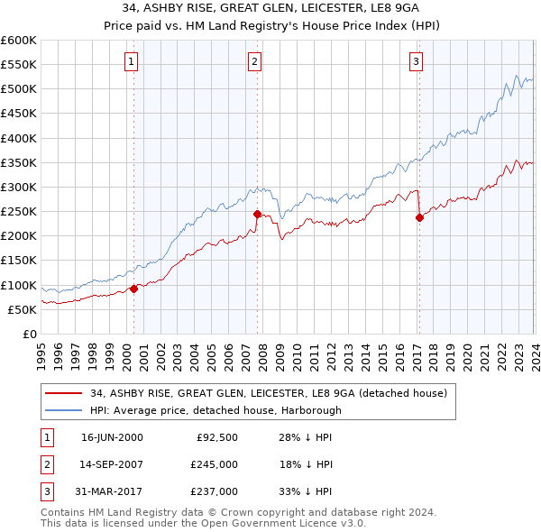 34, ASHBY RISE, GREAT GLEN, LEICESTER, LE8 9GA: Price paid vs HM Land Registry's House Price Index