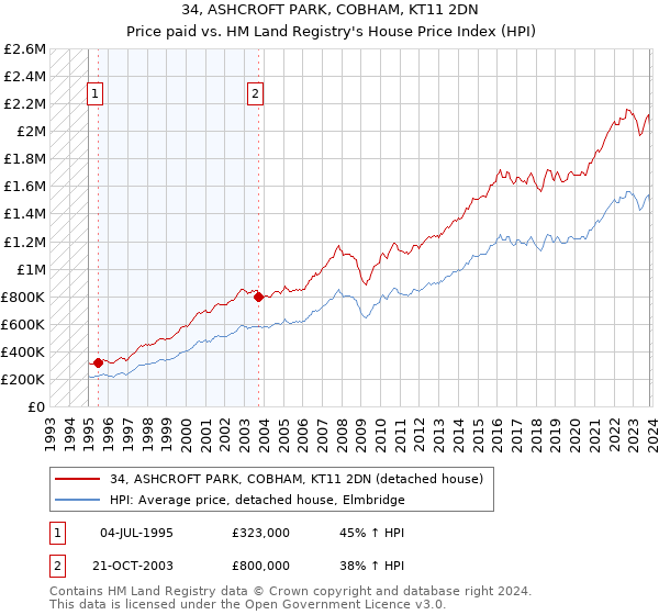 34, ASHCROFT PARK, COBHAM, KT11 2DN: Price paid vs HM Land Registry's House Price Index