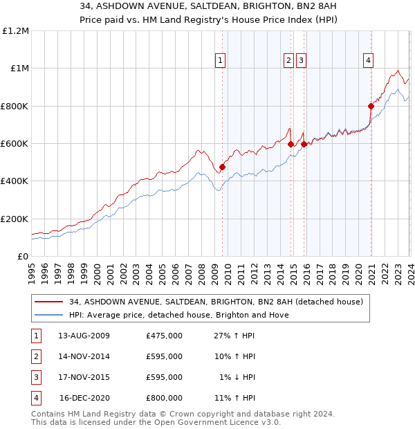 34, ASHDOWN AVENUE, SALTDEAN, BRIGHTON, BN2 8AH: Price paid vs HM Land Registry's House Price Index