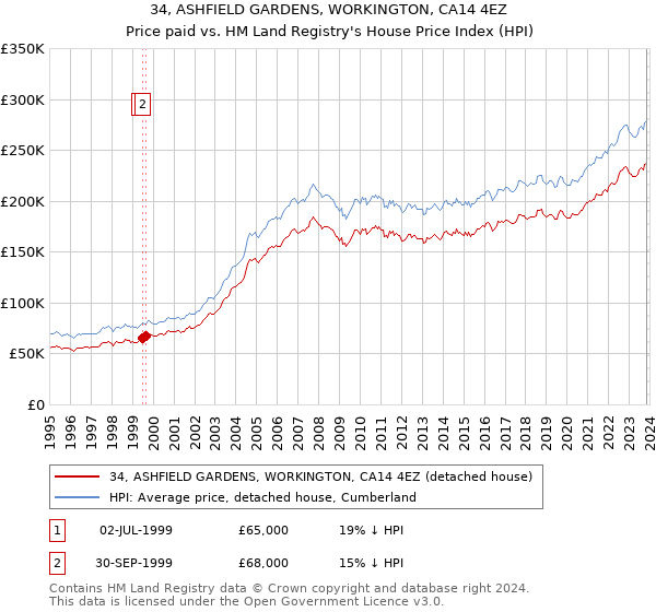 34, ASHFIELD GARDENS, WORKINGTON, CA14 4EZ: Price paid vs HM Land Registry's House Price Index