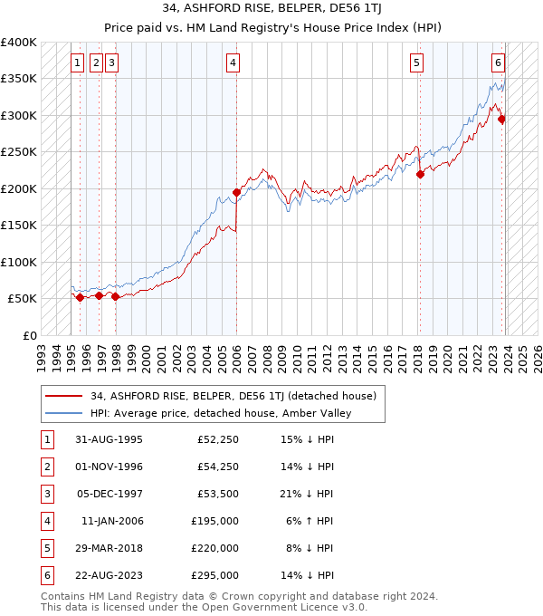 34, ASHFORD RISE, BELPER, DE56 1TJ: Price paid vs HM Land Registry's House Price Index