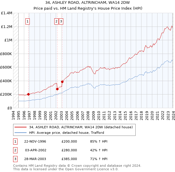 34, ASHLEY ROAD, ALTRINCHAM, WA14 2DW: Price paid vs HM Land Registry's House Price Index