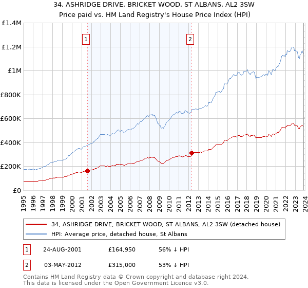 34, ASHRIDGE DRIVE, BRICKET WOOD, ST ALBANS, AL2 3SW: Price paid vs HM Land Registry's House Price Index