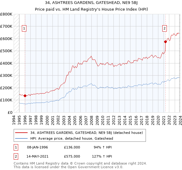 34, ASHTREES GARDENS, GATESHEAD, NE9 5BJ: Price paid vs HM Land Registry's House Price Index