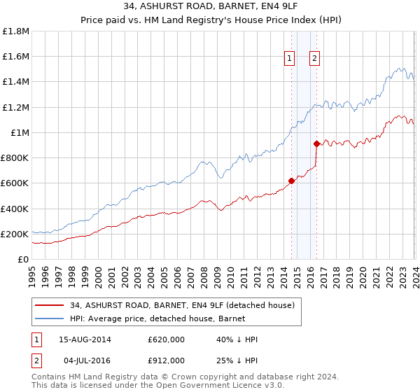 34, ASHURST ROAD, BARNET, EN4 9LF: Price paid vs HM Land Registry's House Price Index