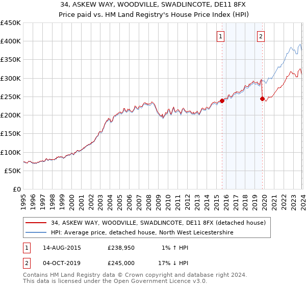 34, ASKEW WAY, WOODVILLE, SWADLINCOTE, DE11 8FX: Price paid vs HM Land Registry's House Price Index
