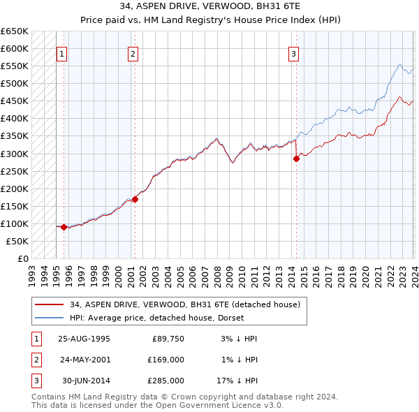 34, ASPEN DRIVE, VERWOOD, BH31 6TE: Price paid vs HM Land Registry's House Price Index