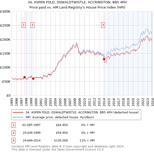 34, ASPEN FOLD, OSWALDTWISTLE, ACCRINGTON, BB5 4PH: Price paid vs HM Land Registry's House Price Index