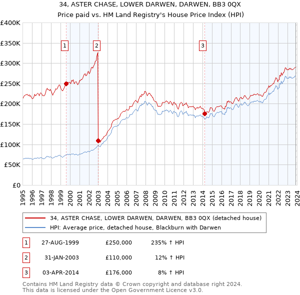 34, ASTER CHASE, LOWER DARWEN, DARWEN, BB3 0QX: Price paid vs HM Land Registry's House Price Index