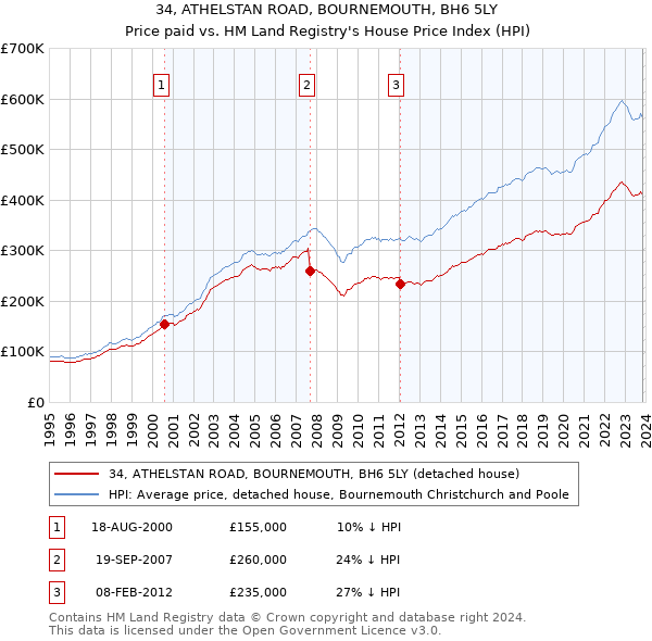 34, ATHELSTAN ROAD, BOURNEMOUTH, BH6 5LY: Price paid vs HM Land Registry's House Price Index