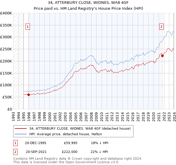 34, ATTERBURY CLOSE, WIDNES, WA8 4GF: Price paid vs HM Land Registry's House Price Index