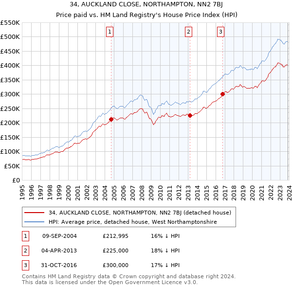 34, AUCKLAND CLOSE, NORTHAMPTON, NN2 7BJ: Price paid vs HM Land Registry's House Price Index