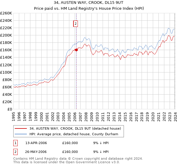 34, AUSTEN WAY, CROOK, DL15 9UT: Price paid vs HM Land Registry's House Price Index