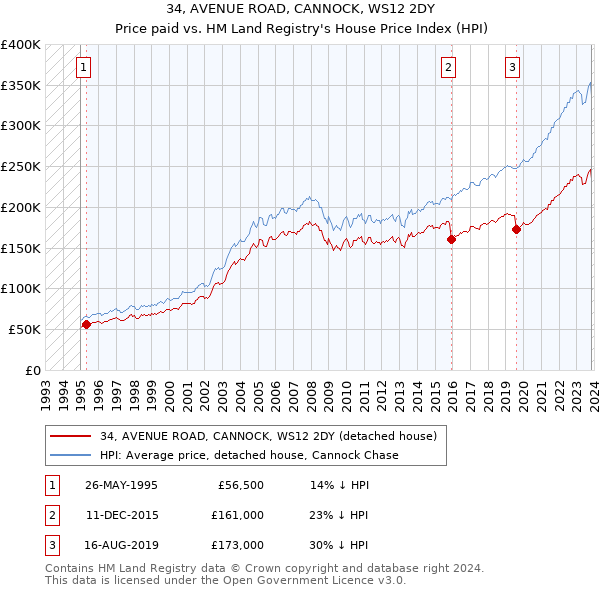 34, AVENUE ROAD, CANNOCK, WS12 2DY: Price paid vs HM Land Registry's House Price Index
