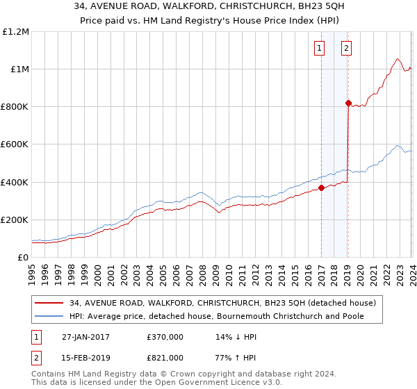 34, AVENUE ROAD, WALKFORD, CHRISTCHURCH, BH23 5QH: Price paid vs HM Land Registry's House Price Index