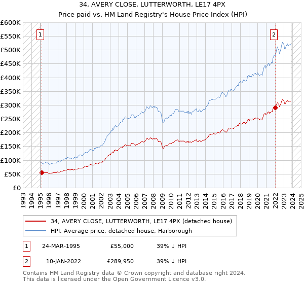 34, AVERY CLOSE, LUTTERWORTH, LE17 4PX: Price paid vs HM Land Registry's House Price Index