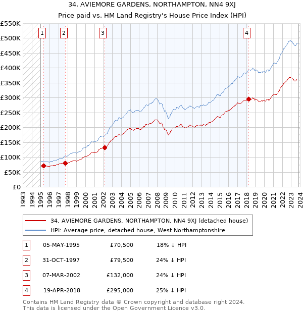 34, AVIEMORE GARDENS, NORTHAMPTON, NN4 9XJ: Price paid vs HM Land Registry's House Price Index