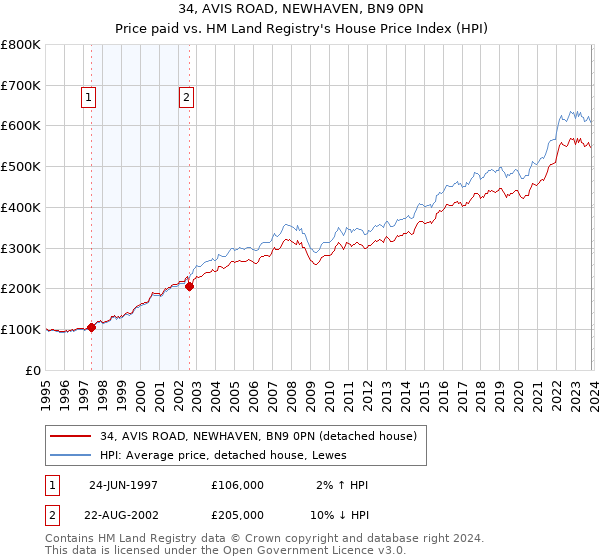 34, AVIS ROAD, NEWHAVEN, BN9 0PN: Price paid vs HM Land Registry's House Price Index