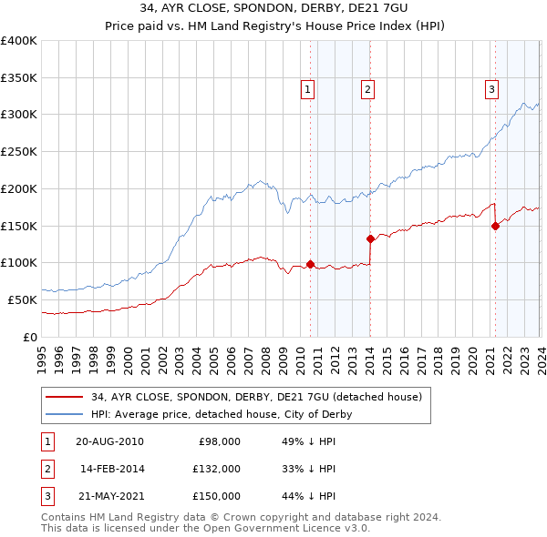 34, AYR CLOSE, SPONDON, DERBY, DE21 7GU: Price paid vs HM Land Registry's House Price Index