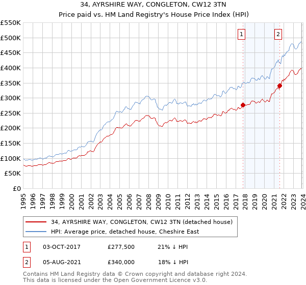 34, AYRSHIRE WAY, CONGLETON, CW12 3TN: Price paid vs HM Land Registry's House Price Index