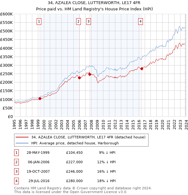 34, AZALEA CLOSE, LUTTERWORTH, LE17 4FR: Price paid vs HM Land Registry's House Price Index