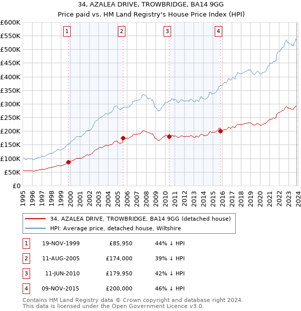 34, AZALEA DRIVE, TROWBRIDGE, BA14 9GG: Price paid vs HM Land Registry's House Price Index