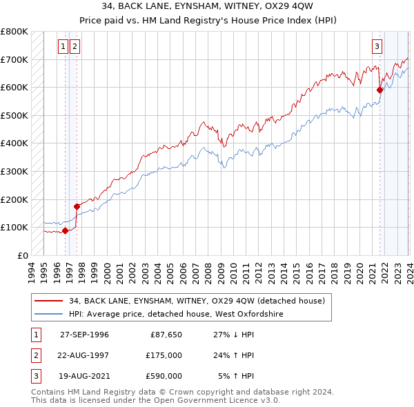 34, BACK LANE, EYNSHAM, WITNEY, OX29 4QW: Price paid vs HM Land Registry's House Price Index