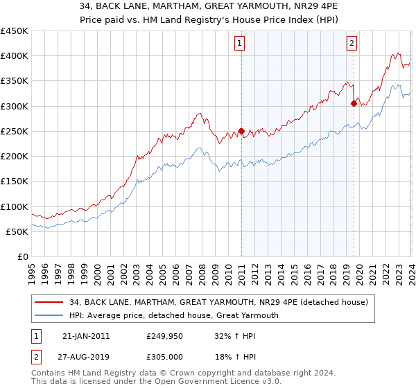 34, BACK LANE, MARTHAM, GREAT YARMOUTH, NR29 4PE: Price paid vs HM Land Registry's House Price Index