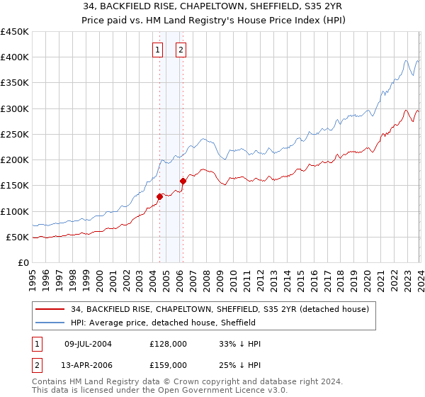 34, BACKFIELD RISE, CHAPELTOWN, SHEFFIELD, S35 2YR: Price paid vs HM Land Registry's House Price Index