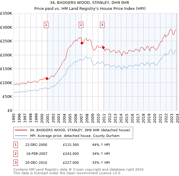 34, BADGERS WOOD, STANLEY, DH9 0HR: Price paid vs HM Land Registry's House Price Index