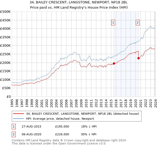 34, BAILEY CRESCENT, LANGSTONE, NEWPORT, NP18 2BL: Price paid vs HM Land Registry's House Price Index