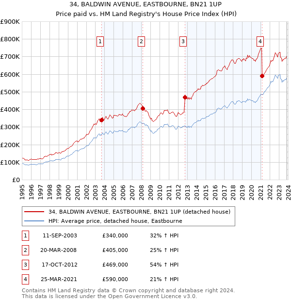 34, BALDWIN AVENUE, EASTBOURNE, BN21 1UP: Price paid vs HM Land Registry's House Price Index